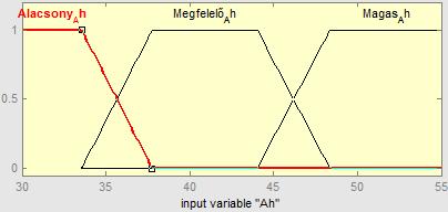 ábra: Megbízhatóság %-os eloszlása [MJ110] Az Ah értékek tagsági függvényei: 0 ha x 0 vagy x > 37,7593 μ(alacsonyah) = { 1 ha x < 33,556 37,7593 ha 33,556 < x < 37,7593 (11) 0 ha x 33,556 vagy x >