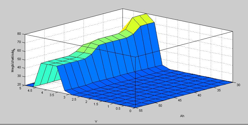 Ezen szabályok figyelembe vételével a 28. ábrán látható grafikon felületét kapjuk. 28. ábra: Függvény felülete [MJ110] A 28.
