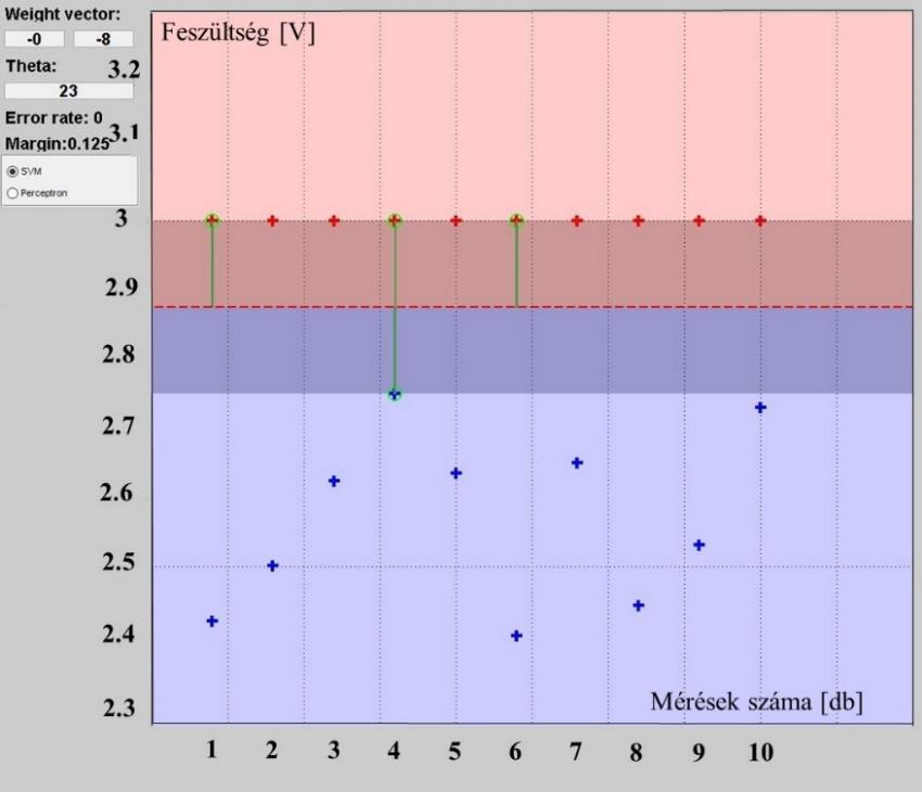 42. ábra: SVM "alsó" feszültségértékek [MJ118][MJ119] Ahogy a vizsgálatból látható az akkumulátorok feszültség határértékei kitolhatók.