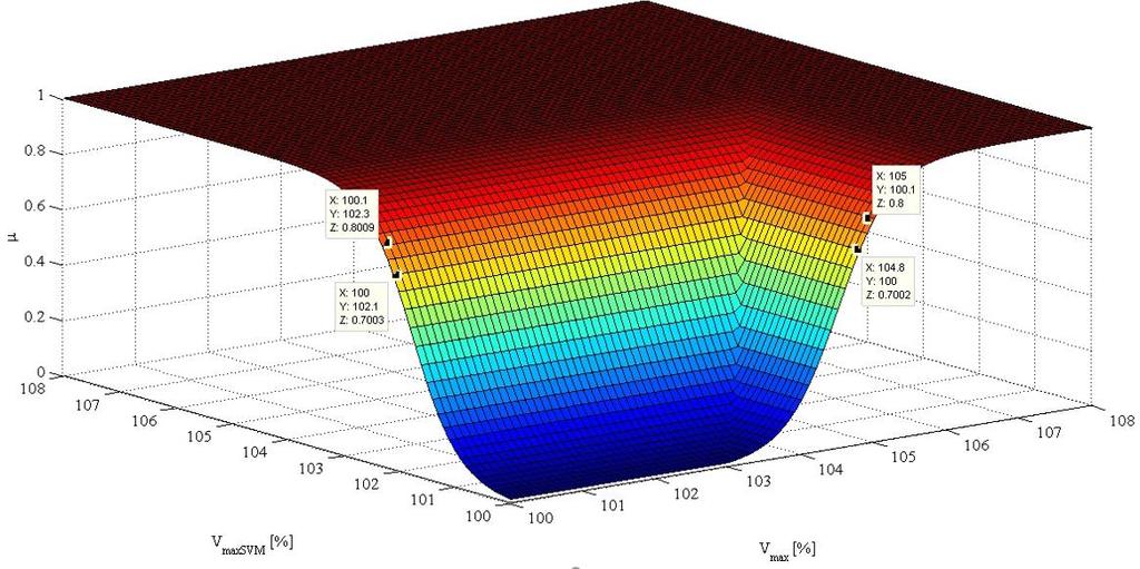 47. ábra: Vmax és VmaxSVM igazságértékeinek felülete [MJ118][MJ119] 48.