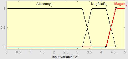 Feszültség értékek tagsági függvényei: 0 ha x 0 vagy x > 3,6043 μ(alacsonyv) = { 1 ha 0 < x < 3,2031 3,6043 x ha 3,2031 < x < 3,6043 0 ha x 3,2031 vagy x > 4,6046 x 3,2031 ha 3,2031 < x < 3,6043