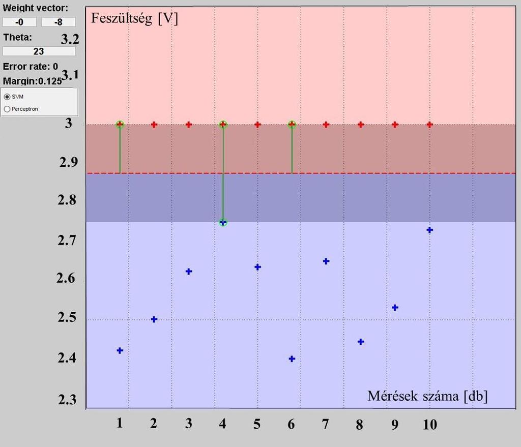 58. ábra: SVM alsó feszültségértékek [119] [120] Ahogy a vizsgálatból látható az akkumulátorok feszültség határértékei kitolhatók.