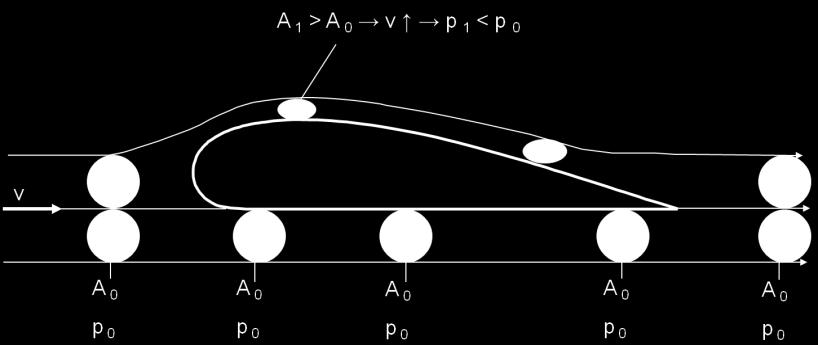 b) Ívelt felületen Az ilyen felületen, már = 0 állásszög esetén is keletkezik felhajtóerő, mert felül gyorsul az áramlás a nyomás pedig csökken, alul lassul az áramlás, ezért a nyomás növekszik.