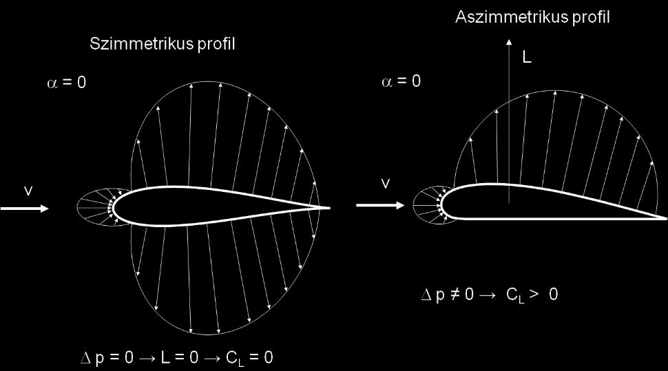 13. ábra Nyomáseloszlás változások különböző állásszögek esetén [38] Kritikus