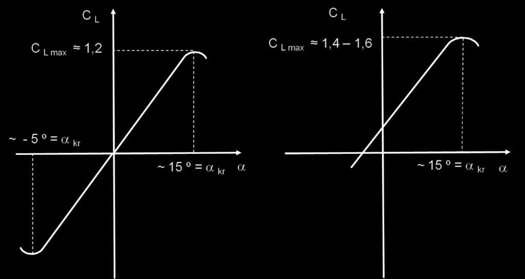 14. ábra C L = f (), függvény szimmetrikus és aszimmetrikus szárnymetszet esetén [38] Kb. 0,9 CL max ig lineáris a CL = f (), függvény.