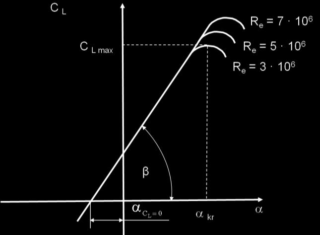 16. ábra Felhajtóerő tényező változása különböző Reynolds-számok esetén [38] A Reynolds-szám mértékegység nélküli szám, amely a tehetetlenségi erők és a viszkózus erők, azaz a közeg belső