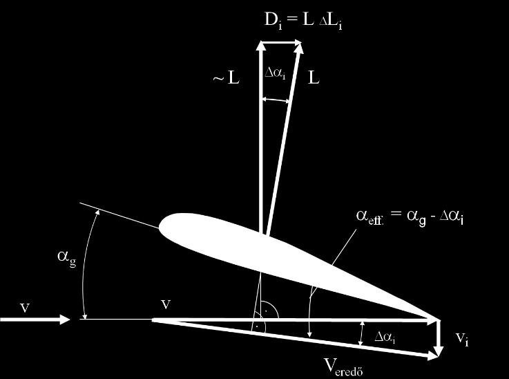 ábra Indukált ellenállás, D i [38] Itt: eff a hatásos állásszög; g a geometriai állásszög; az