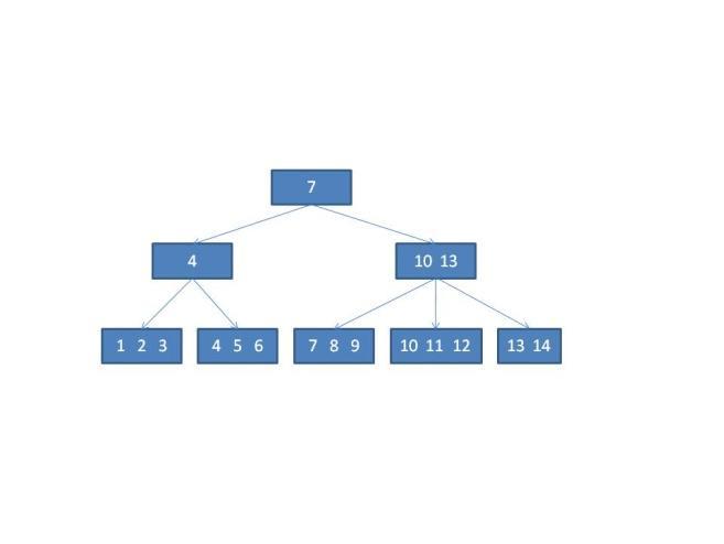 Indexek (DBA_INDEXES, DBA_IND_COLUMNS, DBA_IND_EXPRESSIONS) DKOD DNEV FIZETES FOGLALKOZAS OAZON 1 SMITH 800 CLERK 20 2 ALLEN 1600 SALESMAN 30 3 WARD 1250 SALESMAN 30 4 JONES 2975 MANAGER 20 5 MARTIN