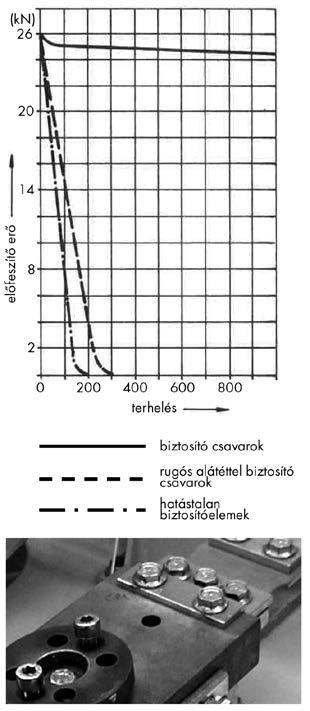 tartoznak, amelyek ugyan először nem akadályozhatják meg az önműködő kicsavarodást, viszont