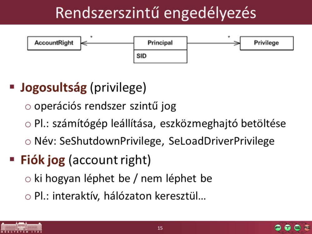 Privilege Constants http://msdn.microsoft.com/en-us/library/bb530716(vs.85).