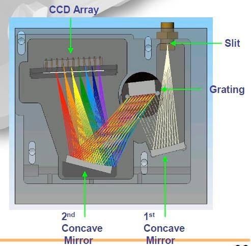 Spektrométerek Czerny-Turner elrendezés