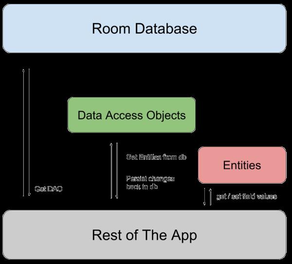 Room Persistence Library A Room egy absztrakciós réteg az SQLite felett.