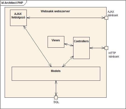 megjelenítéséért felelős kódot, az üzleti logikától Általában a Controller (Vezérlő) feladata, hogy feldolgozza a felhasználói adatbevitelt, illetve a tevékenységeket, függvényhívásokká képezi le.