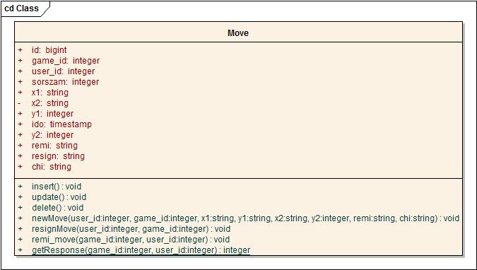 3.8. Move osztály I III.3.8.1. ábra a Move osztály Ez az osztály végzi a játszma lépéseivel kapcsolatos műveleteket.
