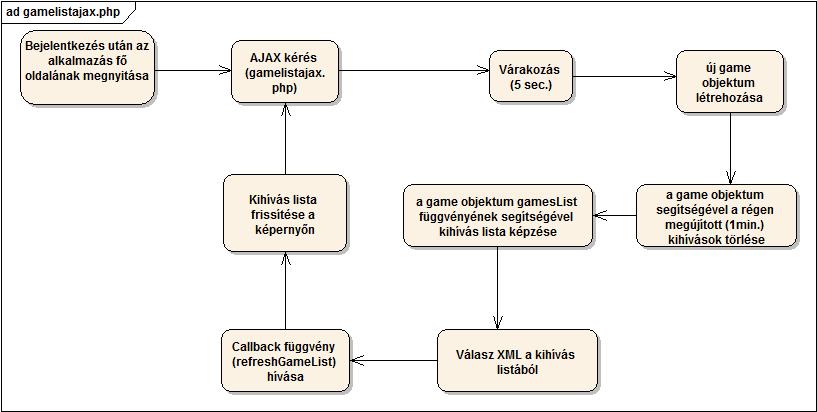 III.4.5.1. ábra a kihívások listájának frissítése Ezek után a gameslist függvény segítségével egy XML választ képzünk a kihívások listájából.