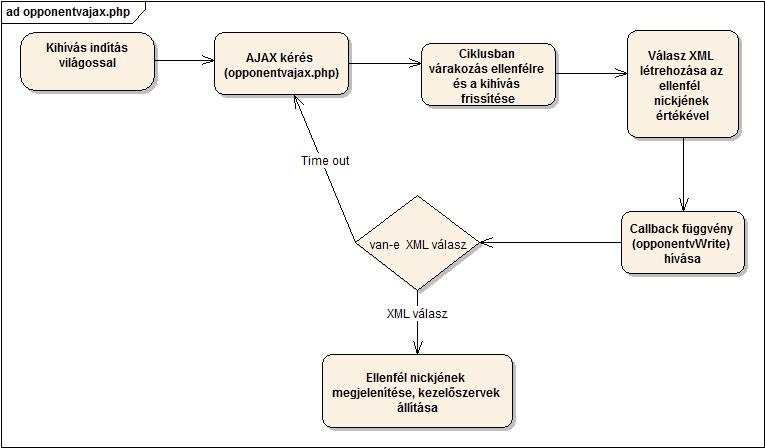 tehát kliens oldalon körülbelül 5 másodpercenként frissülni fog az aktuális kihívások listája. 4.6. Várakozás ellenfélre (opponentvajax.php, opponentsajax.