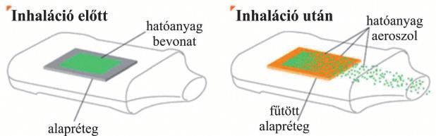 Formulálását tekintve hordozómentes és hordozó szemcséket tartalmazó készítmények esetén is megfelelően alkalmazható.