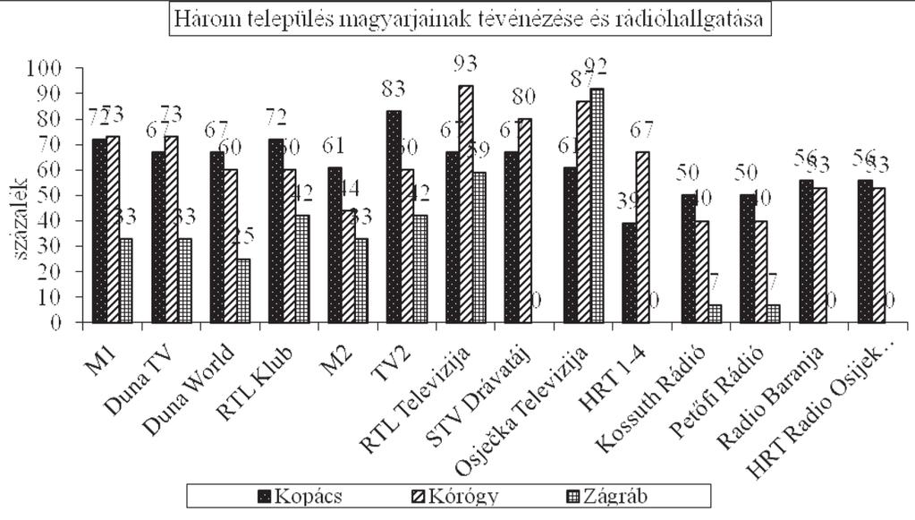5.6. ábra Tévénézés és rádióhallgatás Kopácson, Kórógyon és Zágrábban, N = 18, 15, 16 (Terepadatok 2014) 5.5. Él-e még a régi nyelvjárás?