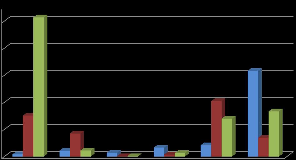 Átlagos egyedszám (db)/minta 10,00 8,00 6,00 4,00 2,00 0,00 Szőlő levélatka Szőlő gubacsatk a Szilva takácsatka Szőlőtrips z lárva Pajzstetű lárva Ragadozó atkák 2015 0,15 0,43 0,27 0,65 0,83 6,33