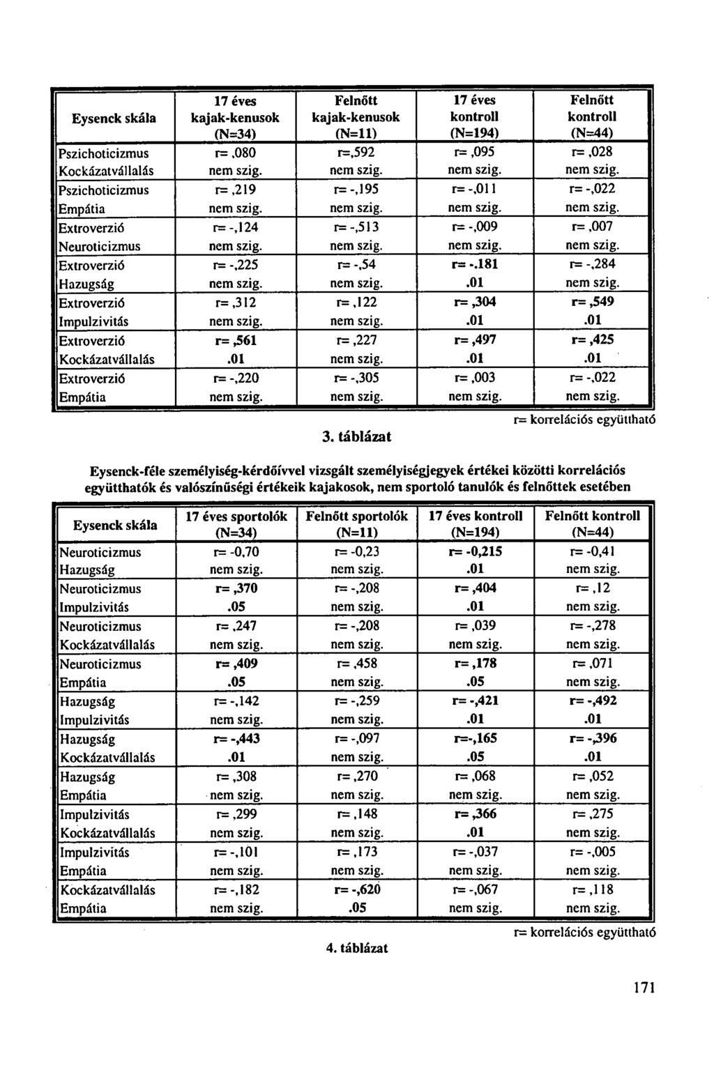 17 éves Felnőtt 17 éves Felnőtt Eysenck skála kajak-kenusok kajak-kenusok kontroll kontroli (N=34) (N=11) (N=194) (N=44) Pszichoticizmus r=,080 r=,592 r=,095 r=,028 Kockázatvállalás nem szig.