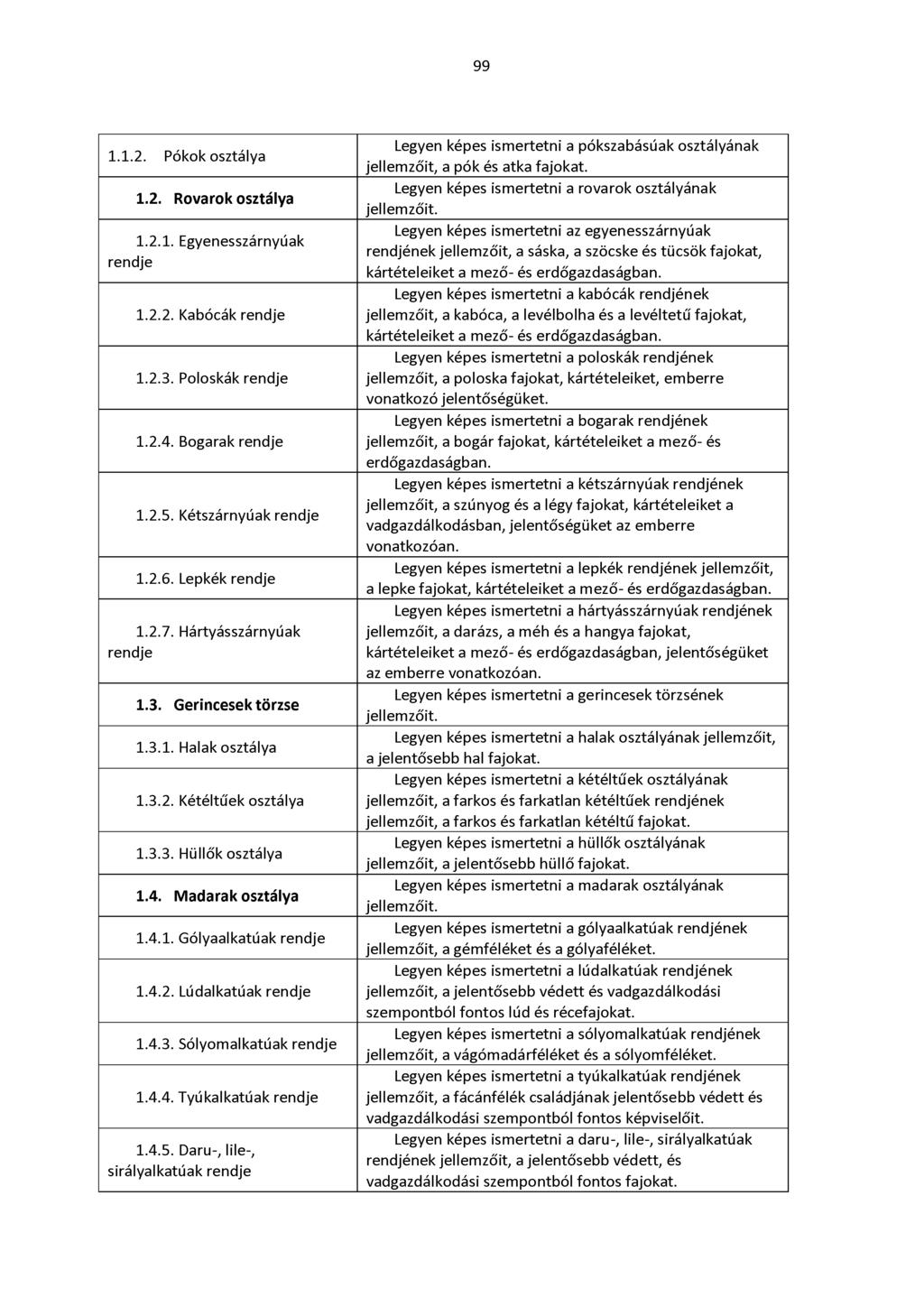 99 1.1.2. Pókok osztálya 1.2. Rovarok osztálya 1.2.1. Egyenesszárnyúak rendje 1.2.2. Kabócák rendje 1.2.3. Poloskák rendje 1.2.4. Bogarak rendje 1.2.5. Kétszárnyúak rendje 1.2.6. Lepkék rendje 1.2.7.
