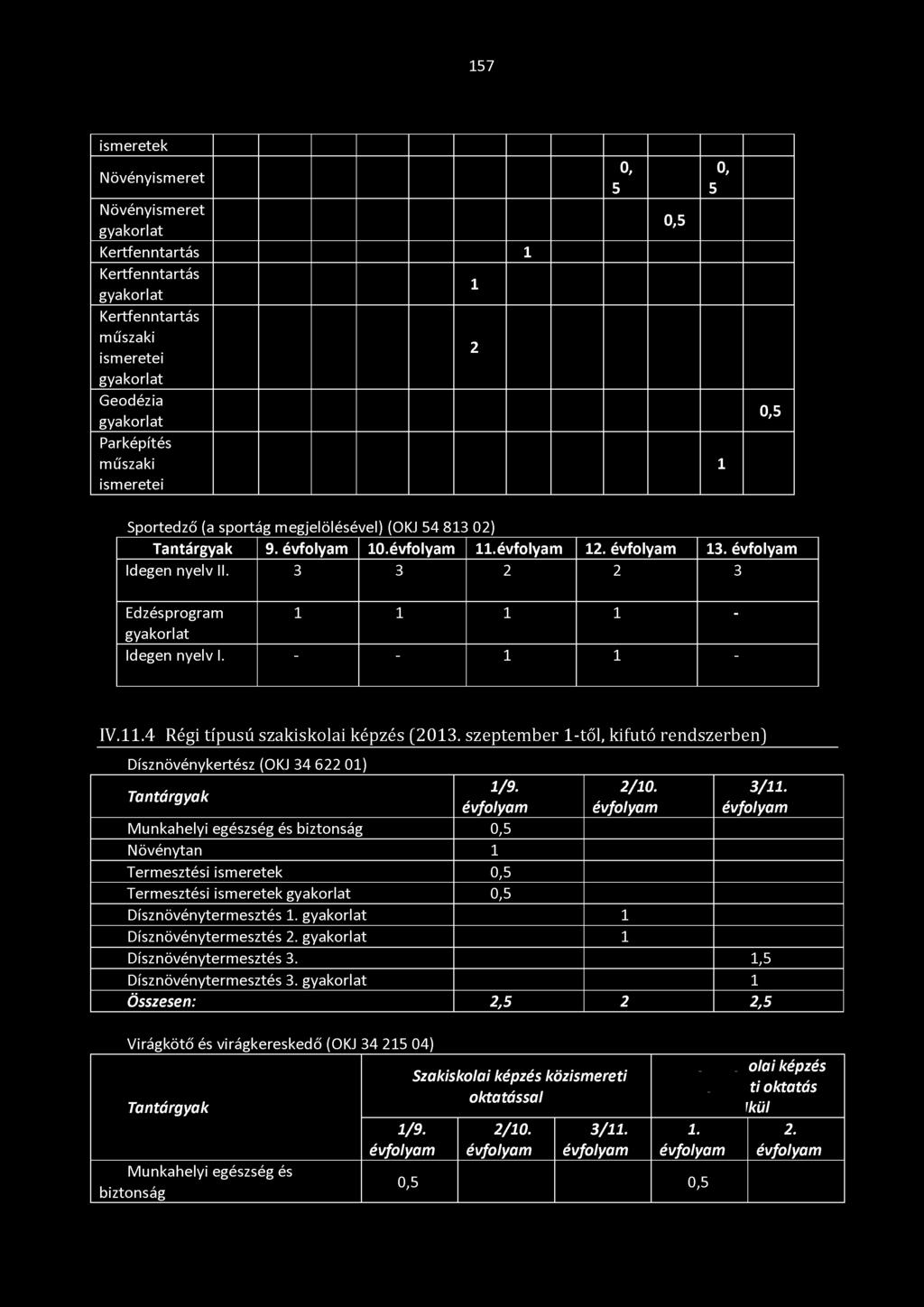 3 3 2 2 3 Edzésprogram 1 1 1 1 - gyakorlat Idegen nyelv I. - - 1 1 - IV.11.4 Régi típusú szakiskolai képzés (2013.