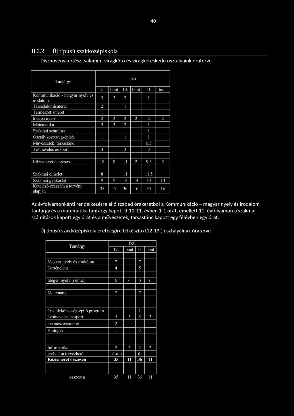 Művészetek: társastánc 0,5 Testnevelés és sport 4 3 3 Közismeret összesen 18 8 11 2 9,5 2 Szakmai elmélet 8 11 11,5 Szakmai gyakorlat 9 9 14 14 14 14 Kötelező óraszám a törvény alapján 35 17 36 16 35