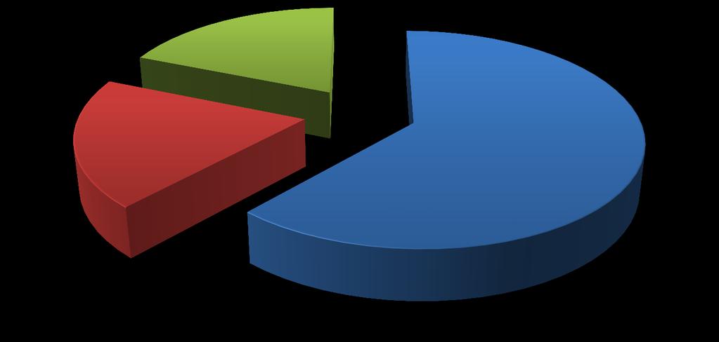 Az EKÁER bejelentések száma (db) 6 565 006 19% 6 321 886 19% 20 771 137 62%