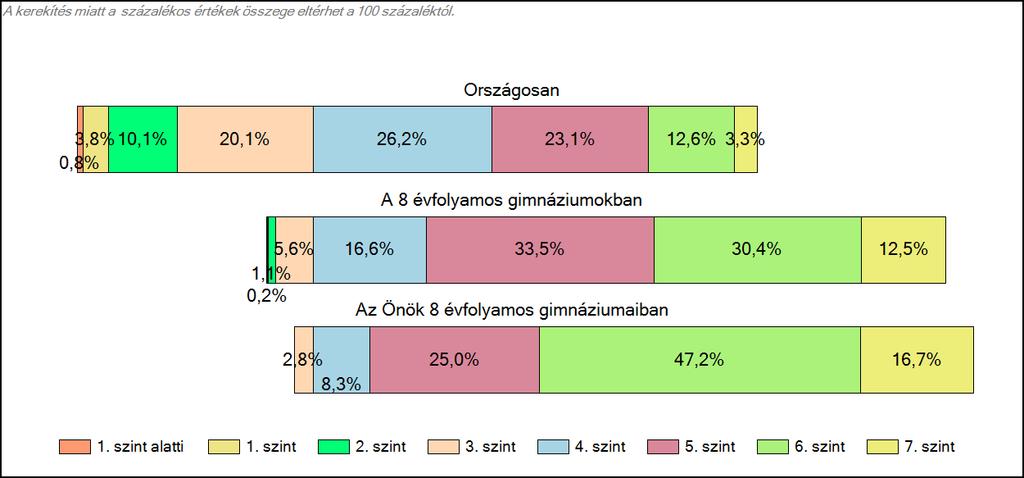 8 évfolyamos gimnáziumaiban Szövegértés A tanulók