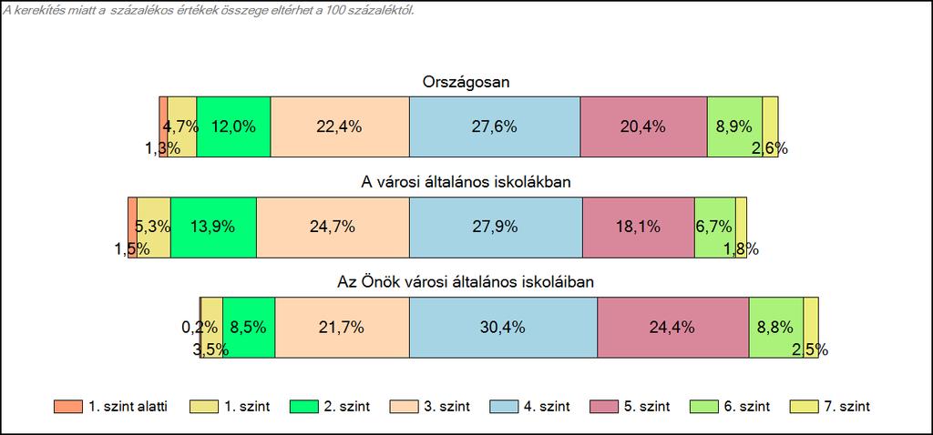 Önök városi általános iskoláiban Matematika A tanulók