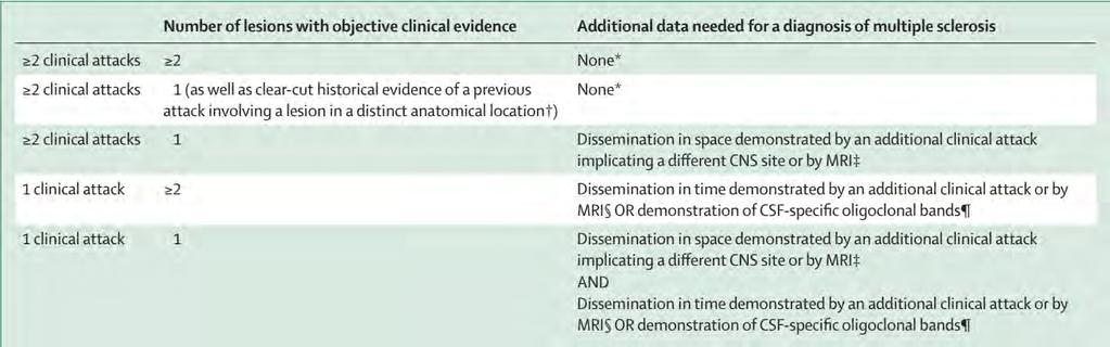 SM diagnosztikai kritériumok (McDonald), 2017 Alan J Thompson et al, The Lancet Neurology, Dec, 2017 A McDonald kritériumrendszer nem alkalmas az SM