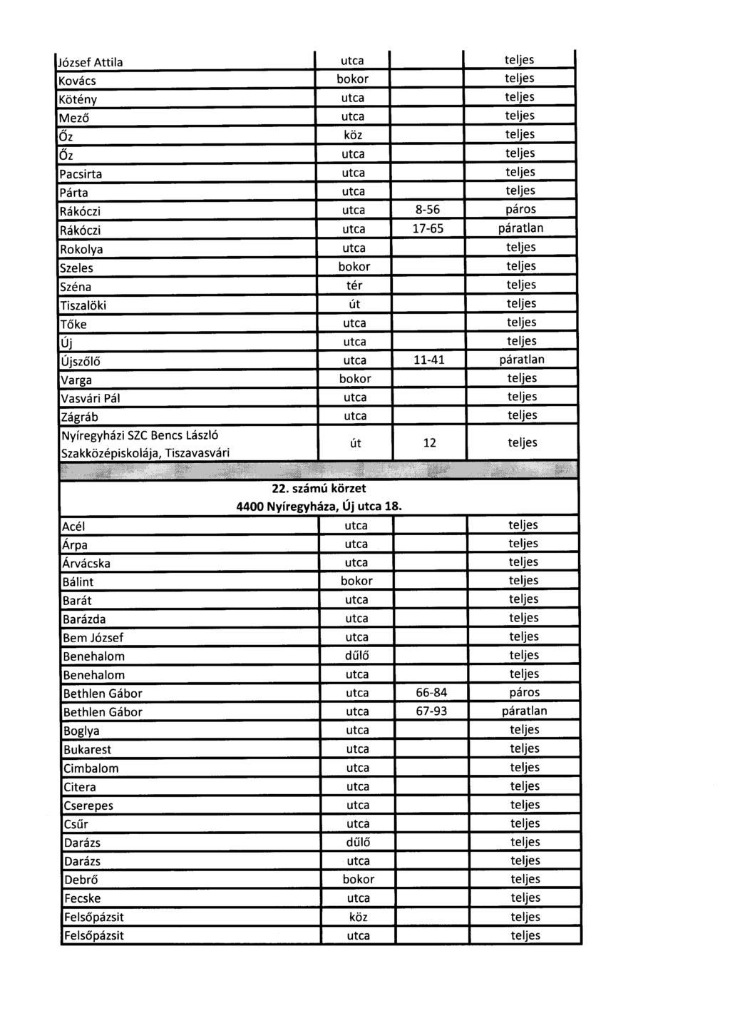 József Attila teljes Kovács bokor teljes Kötény teljes Mező teljes Őz köz teljes Őz teljes Pacsirta teljes Párta teljes Rákóczi 8-56 páros Rákóczi 17-65 páratlan Rokolya teljes Szeles bokor teljes