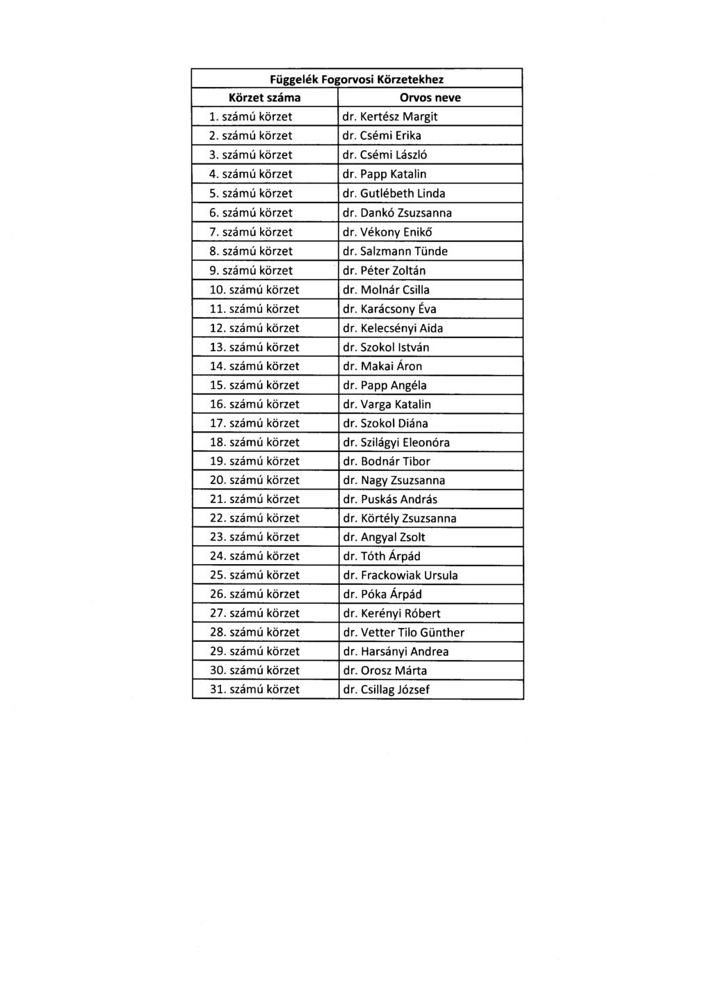 Függelék Fogorvosi Körzetekhez Körzet száma Orvos neve 1. számú körzet dr. Kertész Margit 2. számú körzet dr. Csémi Erika 3. számú körzet dr. Csémi László 4. számú körzet dr. Papp Katalin 5.