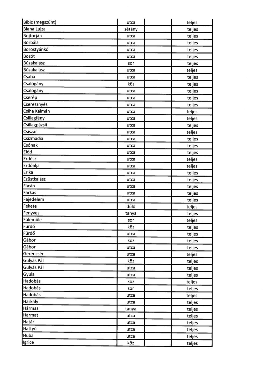 Bibic (megszűnt) teljes Blaha Lujza sétány teljes Bojtorján teljes Borbála teljes Borostyánkő teljes Bozót teljes Búzakalász sor teljes Búzakalász teljes Csaba teljes Csalogány köz teljes Csalogány
