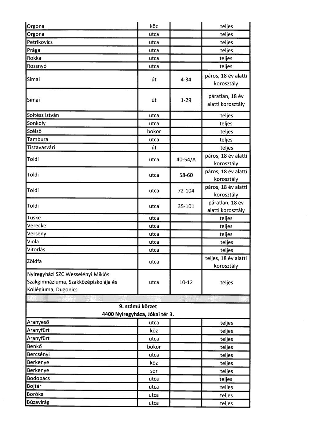 Orgona köz teljes Orgona teljes Petrikovics teljes Prága teljes Rokka teljes Rozsnyó teljes Simai út 4-34 páros, 18 év alatti Simai út 1-29 páratlan, 18 év alatti Soltész István teljes Sonkoly teljes
