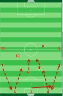 Továbbra is a szélesen elhelyezkedő és előre húzódott szélső védők felé kell megnyitni a játékot. Utolsó opció a 9-esnek való kirúgás.