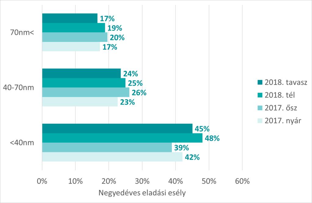 Negyedéves eladási esélyek lakás