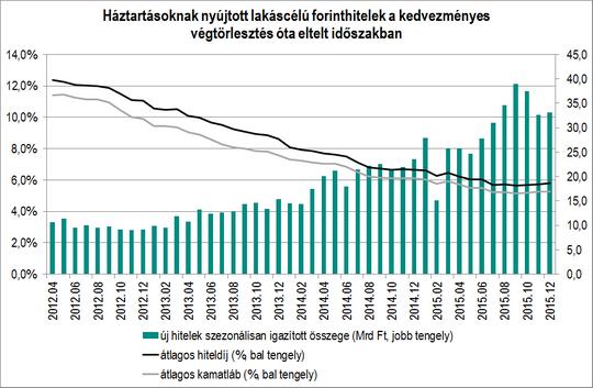 A lakáspiaci felívelést támogatja a lakáshitelezés, mely továbbra is jelentős bővülést mutat. 2015.