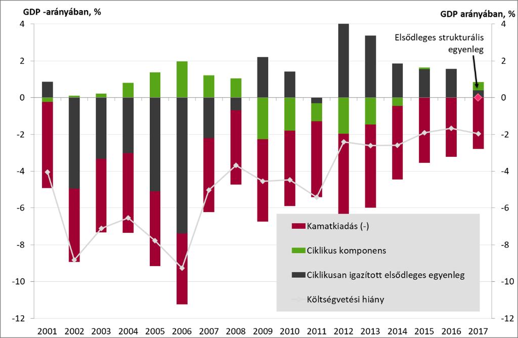 12. ábra: A költségvetési hiány és komponenseinek alakulása Forrás: KSH, OGR becslés A ciklikusan igazított elsődleges többlet 6 2012-óta tartó csökkenése tovább folytatódott.