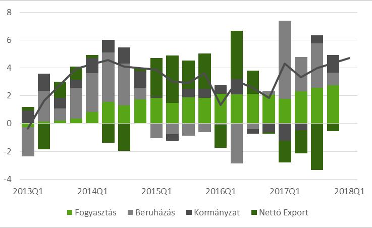 2 Meghatározó hazai trendek 2.1 Makrogazdasági helyzetkép 2.1.1 Reálgazdaság A magyar gazdaság 2017-ben 4,2 százalékkal bővült, ami jelentős gyorsulást jelent a 2016-os dinamikához (2,1 százalék) képest.