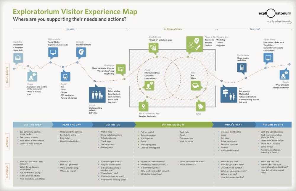 Experience map User journey