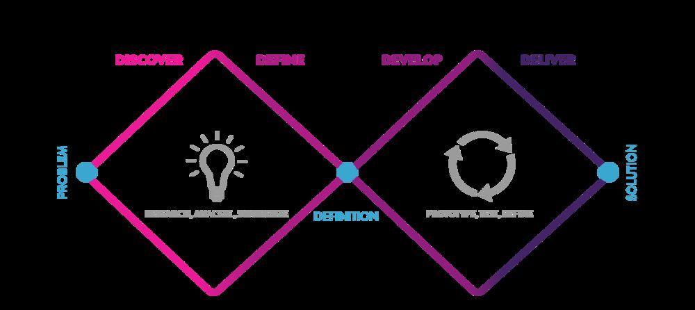 A UX tervezés folyamata A UX tervezés folyamata