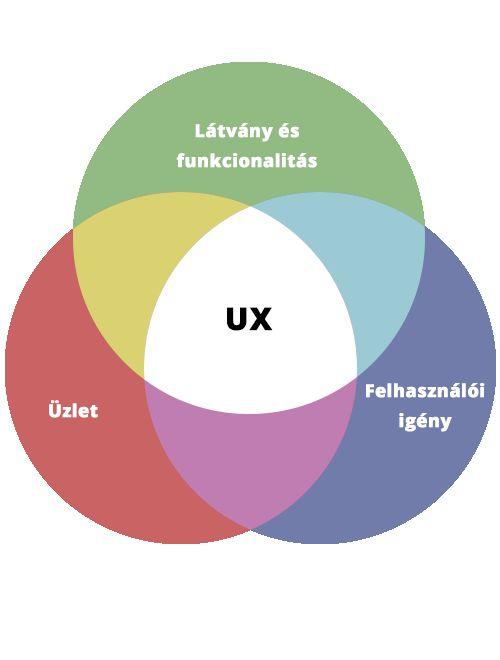 UX beépítése az agilis