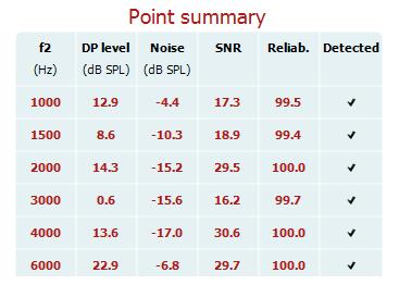 Titan használati útmutató HU Page 82 A Point Summary (Pontösszegzés) táblázat az f2 vizsgálati frekvenciákat, a DP szintet, a zajt, az SNR-t (jel/zaj aránya) és a Megbízhatósági százalékot mutatja.