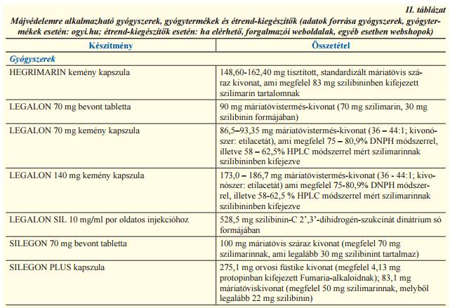 dr. Csupor Dezső: Máriatövis Az Év Gyógynövénye