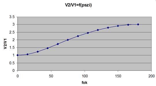 Nézzük, hogy alakul a 4. ára két háromszögére felírt két összefüggés! v u v u u és v u v u 4 v 4 v 8 sin ahonnan v v v 8 sin v 5 4 cos 5 4 cos. v Továá árázoljuk grafikusan a v 5 4 cos v függvényt!