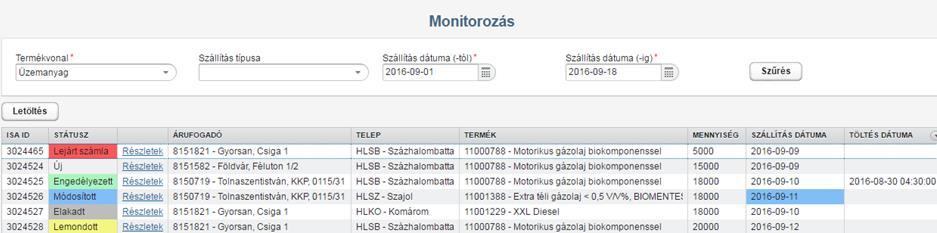 Monitorozás Monitorozás termékvonalanként Monitorozás