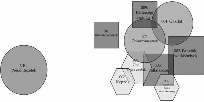 Székelyföldi szereplők elemzése 45 7. ábra Szereplők Venn diagrammás ábrázolása 12. táblázat A kölcsönhatások mértéke 1 2 001. Gazdák 002. Panziók/szálláshelyek Kölcsönhatás 1 1 2 3 002.