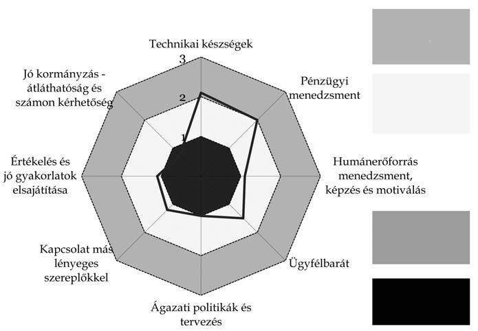 Székelyföldi szereplők elemzése 47 Adott térségben az önkormányzatok döntő módon befolyásolhatják a versenyképességet, melynek vázlatos értelmezését a 8. ábra nyújtja.