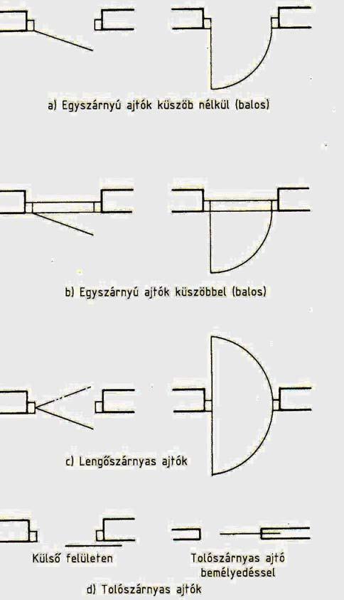 17. ábra Ajtónyitási irányok és módok d) Az épületek, építmények funkcionális működéséhez szükség van különböző